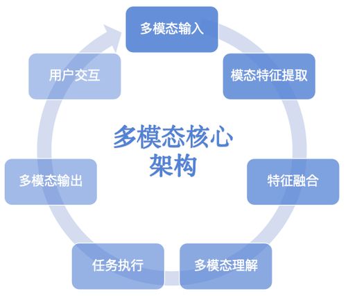 大模型應用開發(fā)技術路線（下） 智能代理與多模態(tài)應用開發(fā)指南及技術服務